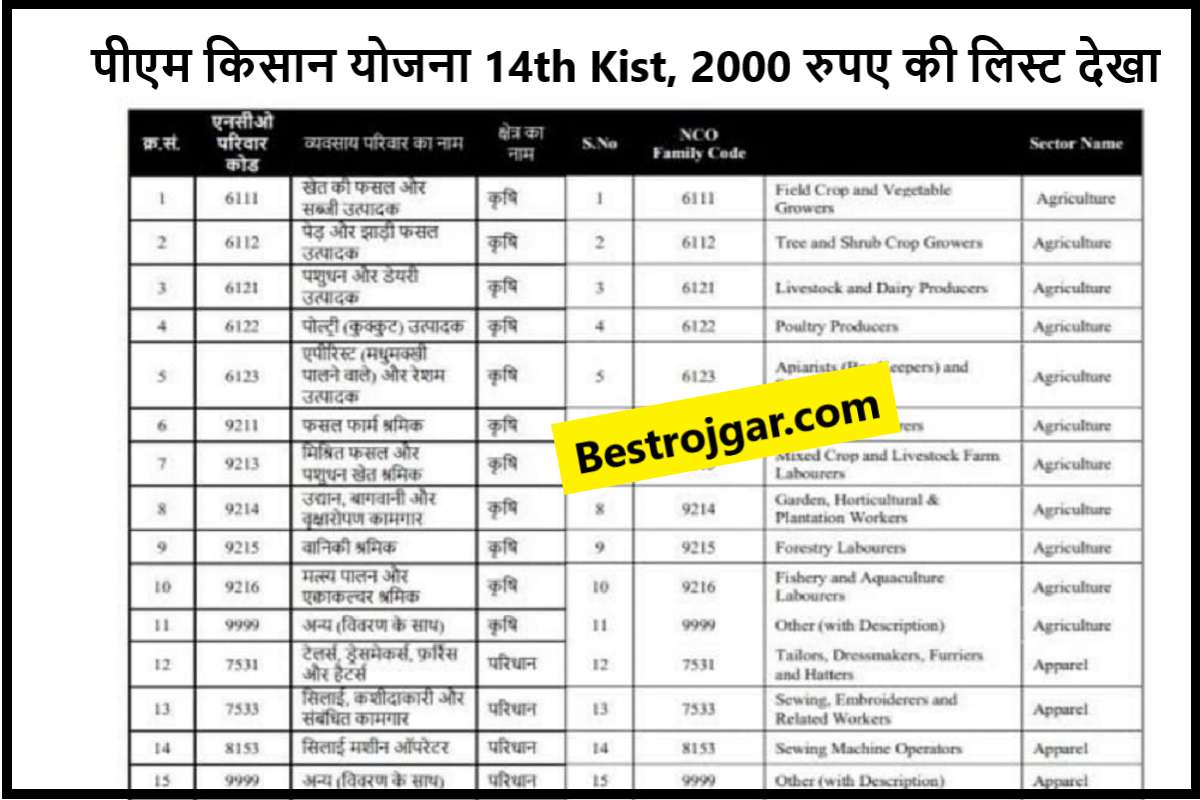 Pm Kisan Yojana 2000 Rupee Ki List Dekha