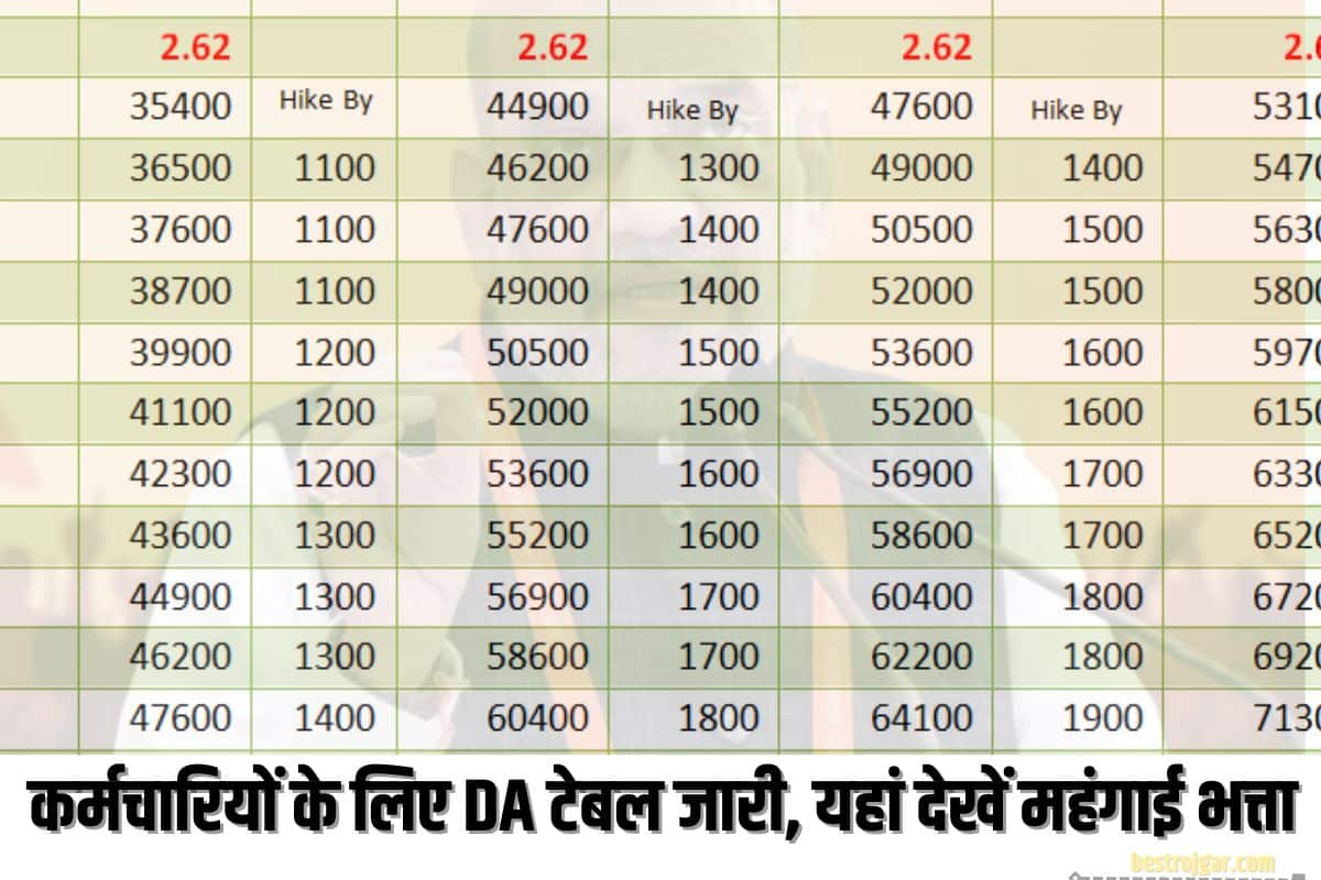 DA Table Update 2023: कर्मचारियों के लिए DA टेबल जारी, तीन महीने के लिए इन कर्मचारियों के महंगाई भत्ता बढ़ाया गया, जारी हुआ आदेश 2 DA Table Update
