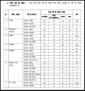 CG Police Recruitment 2023: 5967 कांस्टेबल रिक्ति के लिए ऑनलाइन आवेदन करें देखे पूरी जानकारी 4 rth