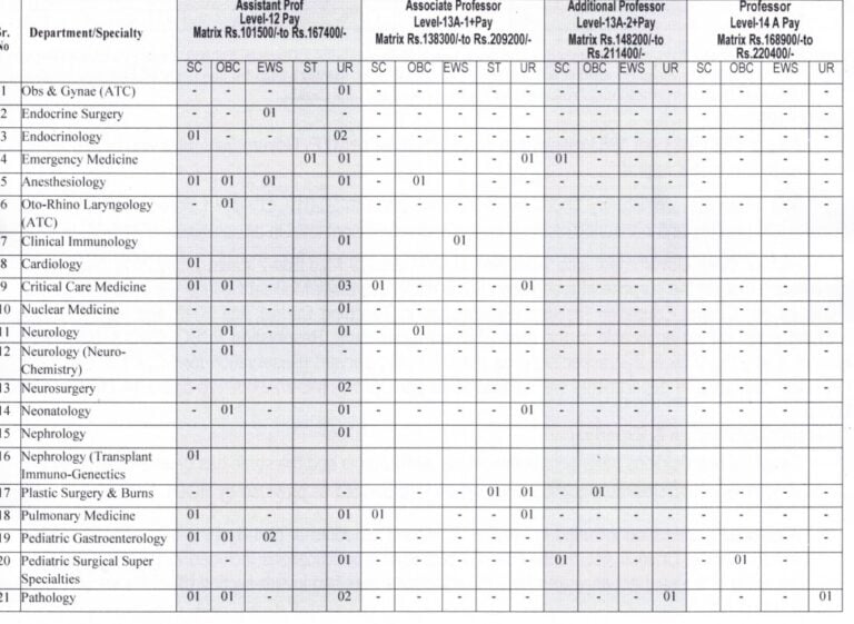 SGPGIMS Vacancy 2024 / SGPGIMS Recruitment 2024 Apply Offline for 95 Professor, Assistant Professor and Other Posts 4 SGPGIMS Vacancy full details 2023