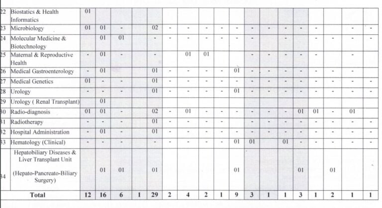 SGPGIMS Vacancy 2024 / SGPGIMS Recruitment 2024 Apply Offline for 95 Professor, Assistant Professor and Other Posts 5 SGPGIMS Recruitment full details