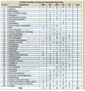 AIIMS Jammu Recruitment 2023: सीनियर रेजिडेंट/सीनियर डिमॉन्स्ट्रेटर के 129 पदों के लिए करें ऑनलाइन आवेदन और जाने पुरी जानकरी 3 नज्म