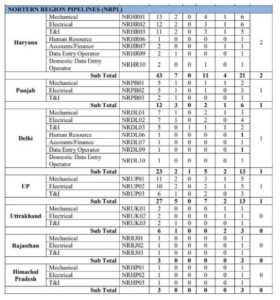 IOCL Apprentice Vacancy 2024: नोटिफिकेशन डाटा एंट्री ऑपरेटर केवल 12 वीं पास – 473 पदों के लिए ऑनलाइन आवेदन करें और जाने पूरी जानकारी हमारे बेवसाइट पर 4 m.ल
