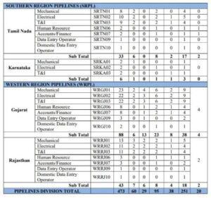 IOCL Apprentice Vacancy 2024: नोटिफिकेशन डाटा एंट्री ऑपरेटर केवल 12 वीं पास – 473 पदों के लिए ऑनलाइन आवेदन करें और जाने पूरी जानकारी हमारे बेवसाइट पर 7 म्क्ल्ज