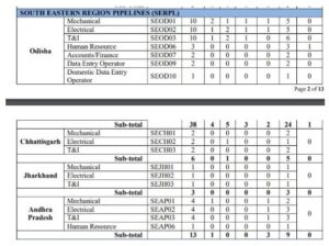 IOCL Apprentice Vacancy 2024: नोटिफिकेशन डाटा एंट्री ऑपरेटर केवल 12 वीं पास – 473 पदों के लिए ऑनलाइन आवेदन करें और जाने पूरी जानकारी हमारे बेवसाइट पर 5 लक