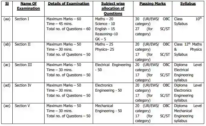 Indian Coast Guard Navik Vacancy