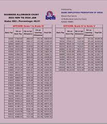 Increase in Dearness Allowance