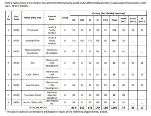 DSSSB Nursing Officer Vacancy 2024: अधिसूचना - 1896 विभिन्न रिक्तियों के लिए ऑनलाइन आवेदन करें और जाने हमारे वेबसाइट पर पूरी जानकारी 3 द्फ्ग्त