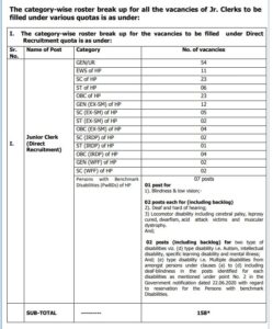 HPSCB Junior Clerk Recruitment 2024 Category Wise Vacancy Reservation