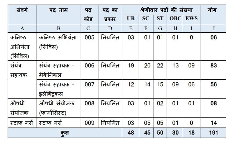 MPPGCL Vacancy 2024: 191 जूनियर इंजीनियर, प्लांट असिस्टेंट, स्टाफ नर्स और अन्य पोस्ट के लिए ऑनलाइन आवेदन करें 4 MPPGCL Vacancy