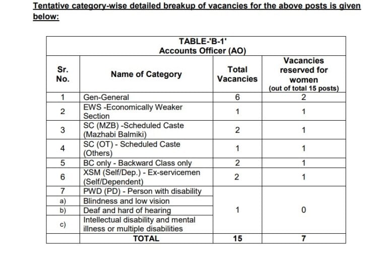 PSPCL Recruitment 2024 Category Wise Vacancy Reservation 1 768x533 1