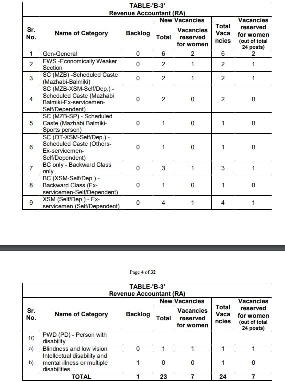 PSPCL Recruitment 2024 Category Wise Vacancy Reservation 3