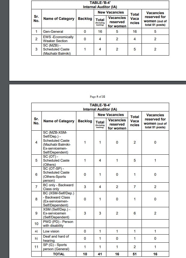 PSPCL Recruitment 2024 Category Wise Vacancy Reservation 4