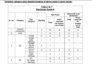 PSPCL Vacancy 2024: 176 इलेक्ट्रीशियन, जूनियर प्लांट अटेंडेंट और लॉ ऑफिसर पोस्ट के लिए ऑनलाइन आवेदन करें और जाने पूरी जानकारी हमारे वेबसाइट पर 3 PSPCL Vacancy 2024 Category Wise Reservation Status 1 768x581 1