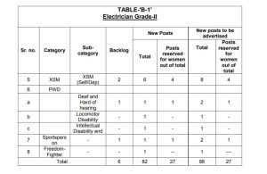 PSPCL Vacancy 2024: 176 इलेक्ट्रीशियन, जूनियर प्लांट अटेंडेंट और लॉ ऑफिसर पोस्ट के लिए ऑनलाइन आवेदन करें और जाने पूरी जानकारी हमारे वेबसाइट पर 4 PSPCL Vacancy 2024 Category Wise Reservation Status 2 1024x665 1