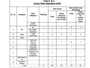 PSPCL Vacancy 2024: 176 इलेक्ट्रीशियन, जूनियर प्लांट अटेंडेंट और लॉ ऑफिसर पोस्ट के लिए ऑनलाइन आवेदन करें और जाने पूरी जानकारी हमारे वेबसाइट पर 7 PSPCL Vacancy 2024 Category Wise Reservation Status 4 768x585 1