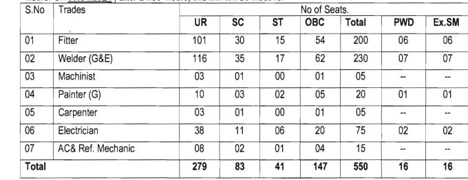 RCF Kapurthala Apprentice Recruitment 2024 Trade Category wise Reservation Status